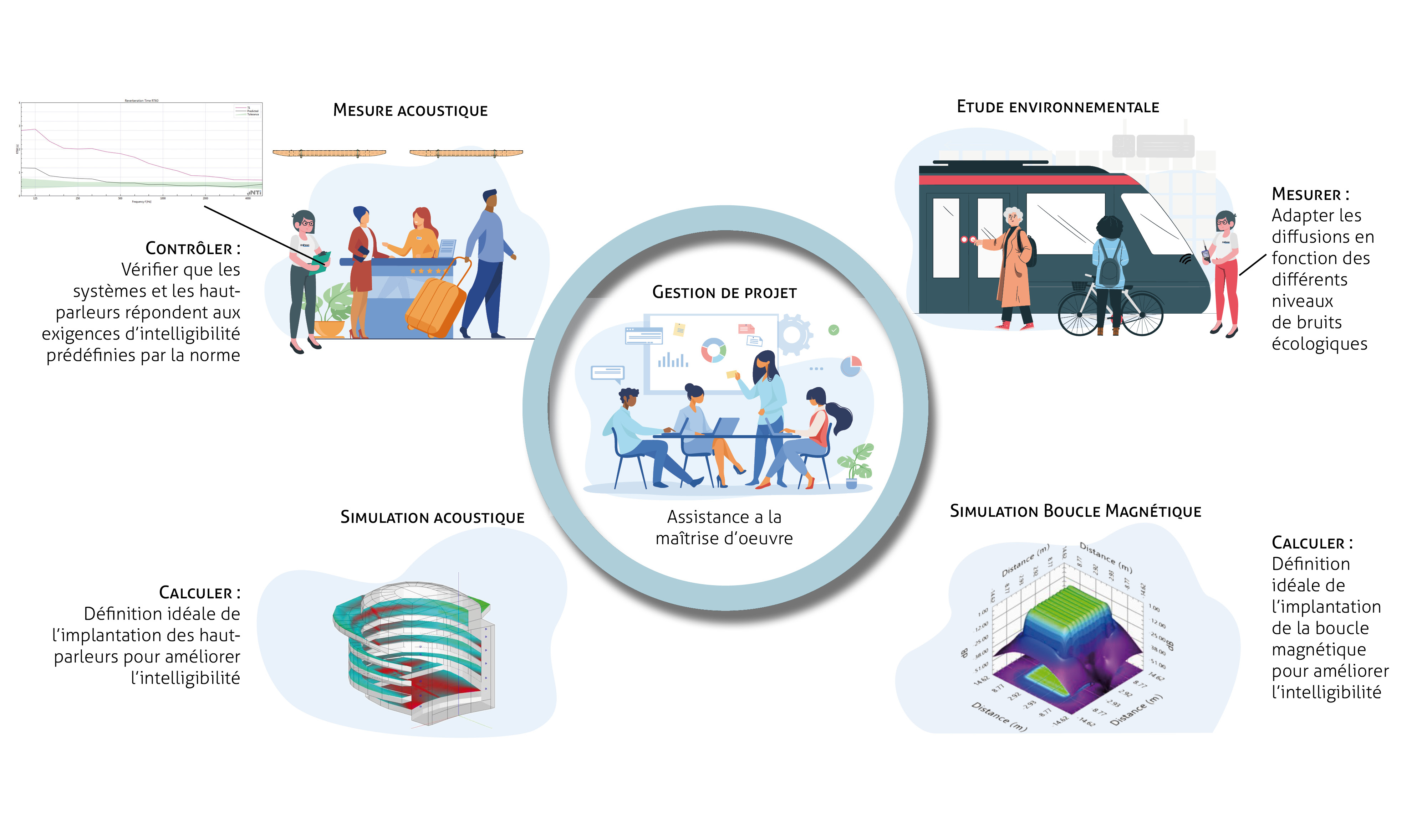acoustique et gestion de projets